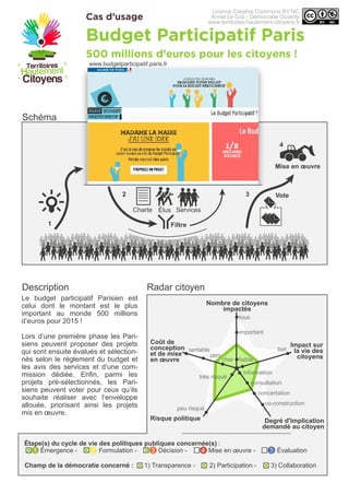 Cas d’usage
Schéma
Radar citoyenDescription
Budget Participatif Paris
500 millions d’euros pour les citoyens !
Nombre de citoyens
impactés
Impact sur
la vie des
citoyensfaiblecher
zéro
rentable fort
information
peu risqué
très risqué
consultation
concertation
co-construction
important
tous
Degré d'implication
demandé au citoyen
Coût de
conception
et de mise
en œuvre
Risque politique
Champ de la démocratie concerné : 1) Transparence - 2) Participation - 3) Collaboration
Le budget participatif Parisien est
celui dont le montant est le plus
important au monde 500 millions
d’euros pour 2015 !
Lors d’une première phase les Pari-
siens peuvent proposer des projets
qui sont ensuite évalués et sélection-
nés selon le règlement du budget et
les avis des services et d’une com-
mission dédiée. Enfin, parmi les
projets pré-sélectionnés, les Pari-
siens peuvent voter pour ceux qu’ils
souhaite réaliser avec l’enveloppe
allouée, priorisant ainsi les projets
mis en œuvre.
Étape(s) du cycle de vie des politiques publiques concernée(s) :
1 Émergence - 2 Formulation - 3 Décision - 4 Mise en œuvre - 5 Évaluation
www.budgetparticipatif.paris.fr
ServicesCharte Élus
1
2 3
4
Filtre
Vote
Mise en œuvre
Licence Creative Commons BY NC
Armel Le Coz - Démocratie Ouverte
www.territoires-hautement-citoyens.fr
 