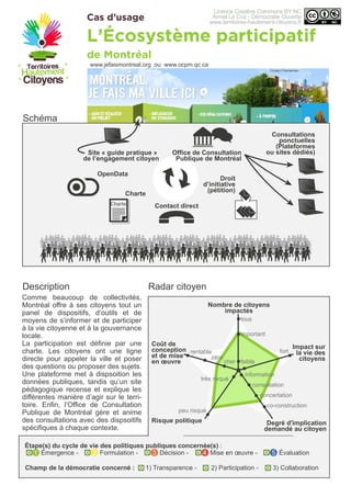 Cas d’usage
Schéma
Radar citoyenDescription
L’Écosystème participatif
de Montréal
Nombre de citoyens
impactés
Impact sur
la vie des
citoyensfaiblecher
zéro
rentable fort
information
peu risqué
très risqué
consultation
concertation
co-construction
important
tous
Degré d'implication
demandé au citoyen
Coût de
conception
et de mise
en œuvre
Risque politique
Champ de la démocratie concerné : 1) Transparence - 2) Participation - 3) Collaboration
Comme beaucoup de collectivités,
Montréal offre à ses citoyens tout un
panel de dispositifs, d’outils et de
moyens de s’informer et de participer
à la vie citoyenne et à la gouvernance
locale.
La participation est définie par une
charte. Les citoyens ont une ligne
directe pour appeler la ville et poser
des questions ou proposer des sujets.
Une plateforme met à dispsoition les
données publiques, tandis qu’un site
pédagogique recense et explique les
différentes manière d’agir sur le terri-
toire. Enfin, l’Office de Consultation
Publique de Montréal gère et anime
des consultations avec des dispsoitifs
spécifiques à chaque contexte.
Étape(s) du cycle de vie des politiques publiques concernée(s) :
1 Émergence - 2 Formulation - 3 Décision - 4 Mise en œuvre - 5 Évaluation
www.jefaismontreal.org ou www.ocpm.qc.ca
Office de Consultation
Publique de Montréal
Site « guide pratique »
de l’engagement citoyen
OpenData
Charte
Contact direct
Droit
d’initiative
(pétition)
Consultations
ponctuelles
(Plateformes
ou sites dédiés)
Charte
Licence Creative Commons BY NC
Armel Le Coz - Démocratie Ouverte
www.territoires-hautement-citoyens.fr
 
