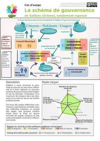 Cas d’usage
Radar citoyenDescription
Le schéma de gouvernance
de Saillans (Drôme), totalement repensé
Nombre de citoyens
impactés
Impact sur
la vie des
citoyensfaiblecher
zéro
rentable fort
information
peu risqué
très risqué
consultation
concertation
co-construction
important
tous
Degré d'implication
demandé au citoyen
Coût de
conception
et de mise
en œuvre
Risque politique
Champ de la démocratie concerné : 1) Transparence - 2) Participation - 3) Collaboration
Saillans a voulu renverser la pyra-
mide du pouvoir au sein de la collecti-
vité et a donc repensé un nouveau
schéma de gouvernance dont l’objec-
tif est de favoriser l’implication d’un
maximum de citoyens dans les déci-
sions et la mise en œuvre de l’action
publique locale.
Ont ainsi été créées différentes com-
missions participatives animées avec
des méthodes créatives, un conseil
des sages, des groupes d’action
projet (pour la mise en œuvre
concrète de projets citoyens) et des
outils participatifs (comme le référen-
dum local).
Étape(s) du cycle de vie des politiques publiques concernée(s) :
1 Émergence - 2 Formulation - 3 Décision - 4 Mise en œuvre - 5 Évaluation
GAP
Groupes
Actions Projets
Licence Creative Commons BY NC
Armel Le Coz - Démocratie Ouverte
www.territoires-hautement-citoyens.fr
 