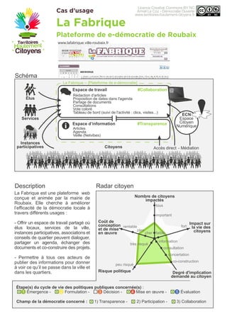 Cas d’usage
Schéma
Radar citoyenDescription
La Fabrique
Plateforme de e-démocratie de Roubaix
Citoyens
Instances
participatives
Services
Élus
Accès direct - Médiation
ECN
Espace
Citoyen
Numérique
Espace de travail #Collaboration
#TransparenceEspace d’information
Rédaction d'articles
Proposition de dates dans l'agenda
Partage de documents
Consultations
Vote coloré
Tableau de bord (suivi de l'activité : clics, visites...)
Articles
Agenda
Veille (Netvibes)
@
La Fabrique -- [Plateforme de e-démocratie]
Nombre de citoyens
impactés
Impact sur
la vie des
citoyensfaiblecher
zéro
rentable fort
information
peu risqué
très risqué
consultation
concertation
co-construction
important
tous
Degré d'implication
demandé au citoyen
Coût de
conception
et de mise
en œuvre
Risque politique
Champ de la démocratie concerné : 1) Transparence - 2) Participation - 3) Collaboration
La Fabrique est une plateforme web
conçue et animée par la mairie de
Roubaix. Elle cherche à améliorer
l’efficacité de la démocratie locale à
travers différents usages :
- Offrir un espace de travail partagé où
élus locaux, services de la ville,
instances participatives, associations et
conseils de quartier peuvent dialoguer,
partager un agenda, échanger des
documents et co-construire des projets.
- Permettre à tous ces acteurs de
publier des informations pour donner
à voir ce qu’il se passe dans la ville et
dans les quartiers.
www.lafabrique.ville-roubaix.fr
Étape(s) du cycle de vie des politiques publiques concernée(s) :
1 Émergence - 2 Formulation - 3 Décision - 4 Mise en œuvre - 5 Évaluation
Licence Creative Commons BY NC
Armel Le Coz - Démocratie Ouverte
www.territoires-hautement-citoyens.fr
 
