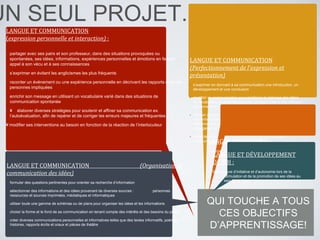 UN SEUL PROJET...
LANGUE ET COMMUNICATION
(expression personnelle et interaction) :
• partager avec ses pairs et son professeur, dans des situations provoquées ou
spontanées, ses idées, informations, expériences personnelles et émotions en faisant
appel à son vécu et à ses connaissances
• s’exprimer en évitant les anglicismes les plus fréquents
• raconter un événement ou une expérience personnelle en décrivant les rapports entre les
personnes impliquées
• enrichir son message en utilisant un vocabulaire varié dans des situations de
communication spontanée
• ¥ élaborer diverses stratégies pour soutenir et affiner sa communication ex.
l’autoévaluation, afin de repérer et de corriger les erreurs majeures et fréquentes
¥ modifier ses interventions au besoin en fonction de la réaction de l’interlocuteur
LANGUE ET COMMUNICATION (Organisation et
communication des idées)
• formuler des questions pertinentes pour orienter sa recherche d’information
• sélectionner des informations et des idées provenant de diverses sources : personnes
ressources et sources imprimées, médiatiques et informatiques
• utiliser toute une gamme de schémas ou de plans pour organiser les idées et les informations
• choisir la forme et le fond de sa communication en tenant compte des intérêts et des besoins du public
• créer diverses communications personnelles et informatives telles que des textes informatifs, poèmes,
histoires, rapports écrits et oraux et pièces de théâtre
LANGUE ET COMMUNICATION
(Perfectionnement de l'expression et
présentation)
• s’exprimer en donnant à sa communication une introduction, un
développement et une conclusion
• modifier sa communication pour améliorer la richesse des idées,
du vocabulaire et de la structure des phrases suite à une réflexion
personnelle et à la consultation de ses pairs
• corriger certaines de ses communications en s’appuyant sur les
conventions langagières explorées en classe et sur des outils de
référence tels que les dictionnaires, grammaires, tableaux de
conjugaison et logiciels
• présenter au public la version finale de certaines de ses
communications orales, écrites et médiatiquesLANGUE ET CULTURE:
exprimer avec fierté son appartenance à un milieu qui
valorise le français, en réalisant des produits
culturels pour la population de l’école
LANGUE ET DÉVELOPPEMENT
DE SOI :
faire preuve d’initiative et d’autonomie lors de la
formulation et de la promotion de ses idées au
sein de la classe
QUI TOUCHE A TOUS
CES OBJECTIFS
D’APPRENTISSAGE!
 