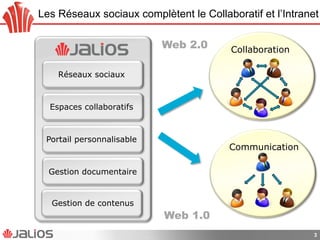 Les Réseaux sociaux complètent le Collaboratif et l’Intranet
3
Communication
Collaboration
Gestion documentaire
Gestion de contenus
Portail personnalisable
Espaces collaboratifs
Réseaux sociaux
Web 2.0
Web 1.0
 
