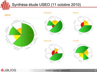 Synthèse étude USEO (11 octobre 2010)
5JALIOS - Copyright : octobre 2010
 