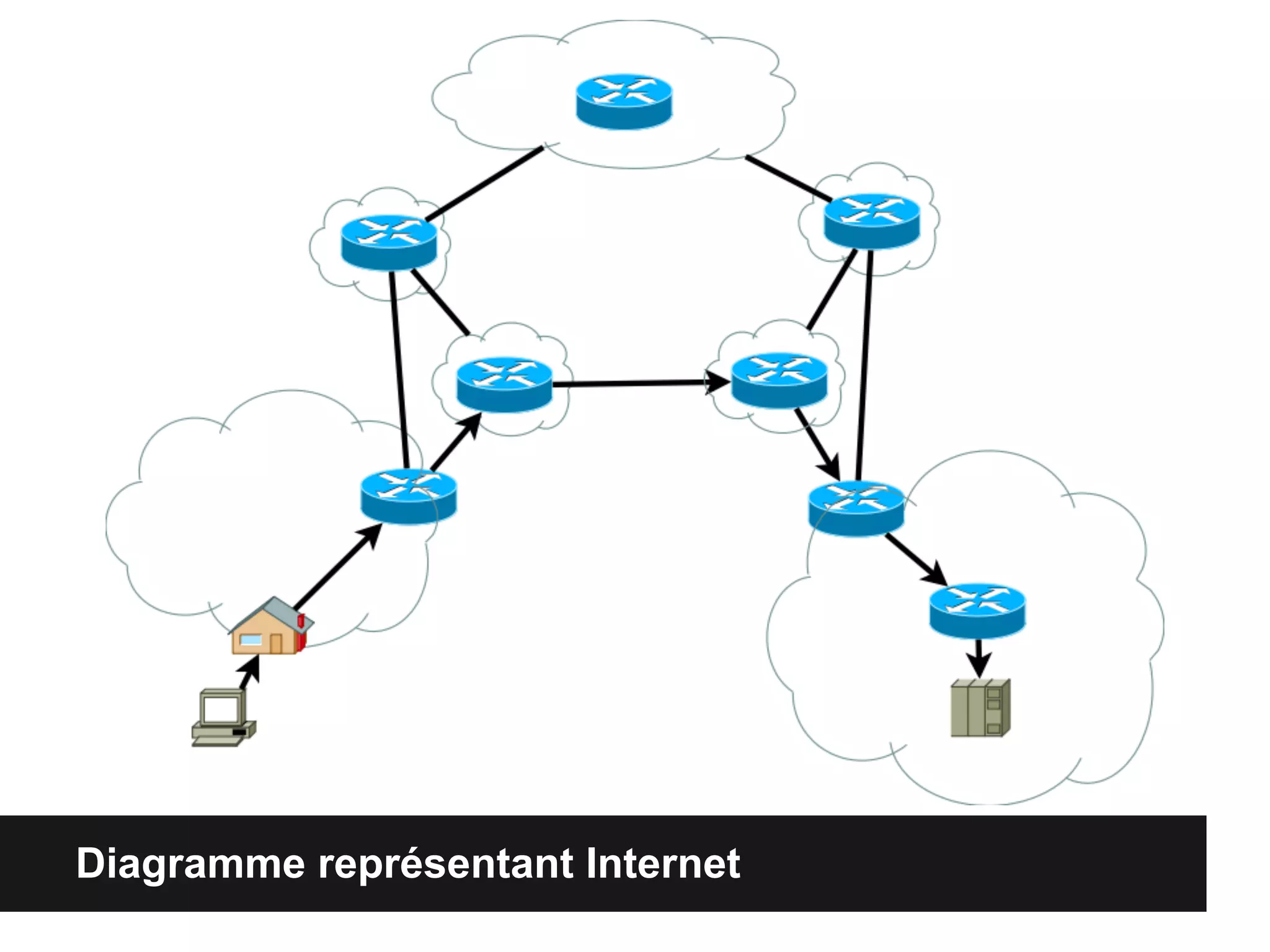 Diagramme représentant Internet
 