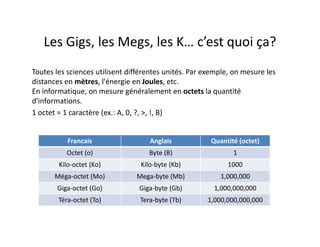 Les Gigs, les Megs, les K… c’est quoi ça?
Toutes les sciences utilisent différentes unités. Par exemple, on mesure les
distances en mètres, l'énergie en Joules, etc.
En informatique, on mesure généralement en octets la quantité
d'informations.
1 octet = 1 caractère (ex.: A, 0, ?, >, !, B)
Francais Anglais Quantité (octet)
Octet (o) Byte (B) 1
Kilo-octet (Ko) Kilo-byte (Kb) 1000
Méga-octet (Mo) Mega-byte (Mb) 1,000,000
Giga-octet (Go) Giga-byte (Gb) 1,000,000,000
Téra-octet (To) Tera-byte (Tb) 1,000,000,000,000
 