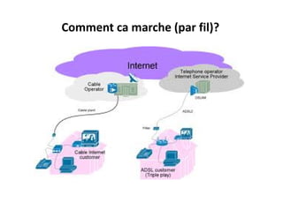 Comment ca marche (par fil)?
 