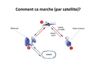 Comment ca marche (par satellite)?
XPlornet Votre maison
 