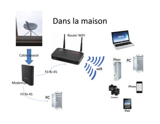 Dans la maison
Fil RJ-45
Cable coaxial
Router WIFI
Fil RJ-45
Modem
 