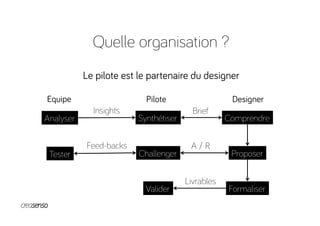 Quelle organisation ?
Le pilote est le partenaire du designer
DesignerPilote
Valider
Challenger
Synthétiser
Formaliser
Proposer
Comprendre
Brief
A / R
Livrables
Equipe
Tester
Analyser
Insights
Feed-backs
 