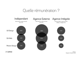 Quelle rémunération ?
UX Design
DA Web
Motion Design
Indépendant Agence Externe Agence Intégrée
180
230
320
500
600
900
390
430
560
Coûts journaliers moyens arrondis
(Salaire + charges en €)
Tarifs facturés moyens arrondis
(En € HT)
Tarifs facturés moyens arrondis
(En € HT)
Source :
Designers Interactifs 2012
 