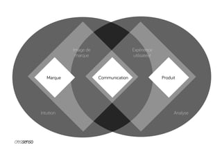 Image de
marque
Expérience
utilisateur
Marque Communication Produit
Intuition Analyse
 