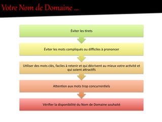VotOe  Nom  de  Domaine  …  
Vériﬁer	
  la	
  disponibilité	
  du	
  Nom	
  de	
  Domaine	
  souhaité	
  
A"en8on	
  aux	
  mots	
  trop	
  concurren8els	
  
U8liser	
  des	
  mots	
  clés,	
  faciles	
  à	
  retenir	
  et	
  qui	
  décrivent	
  au	
  mieux	
  votre	
  ac8vité	
  et	
  
qui	
  soient	
  a"rac8fs	
  
Éviter	
  les	
  mots	
  compliqués	
  ou	
  diﬃciles	
  à	
  prononcer	
  
Éviter	
  les	
  8rets	
  
 