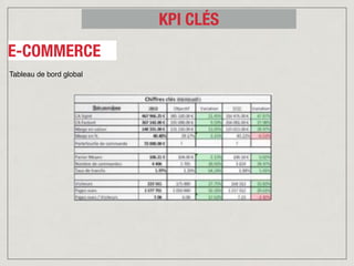 Tableau de bord global
E-COMMERCE
KPI CLÉS
 
