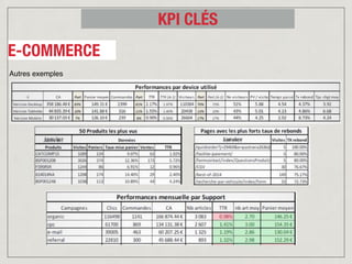 Autres exemples
E-COMMERCE
KPI CLÉS
 