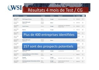 Résultats 4 mois de Test / CG




Plus de 400 entreprises identifiées


257 sont des prospects potentiels
 