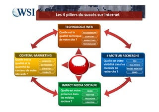 Les 4 piliers du succès sur Internet 

                                     TECHNOLOGIE WEB
                                 Quelle est la        ACCESSIBILITY
                                 qualité technique      CONTENT
                                 de votre site ?      MARKETING
                                                      TECHNOLOGY




   CONTENU MARKETING                                                    # MOTEUR RECHERCHE
Quelle est la      SUBJECTS                                           Quelle est votre           PPC
qualité et la                                                         visibilité dans les 
quantité du 
                   KEYWORDS                 SUCCES                                            Top 20 SEO
                   STRATEGY                                           moteurs de             PAGES INDEXED
contenu de votre                                                      recherche ?
                   VISIBILTY                                                                     LINKS
site web ?


                                   IMPACT MEDIA SOCIAUX
                                  Quelle est votre        BLOG
                                  présence dans         TWITTER
                                  les médias           FACEBOOK
                                  sociaux ?             LINKEDIN
 