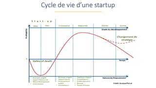 Cycle de vie d’une startup
 