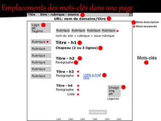 Emplacements  des  mots-­‐clés  dans  une  page  
 