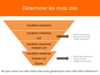 Déterminer les mots clés
Location vacances
Location vacances
Lot
Location vacances
maison Lot
Location vacances
maison Lot
Sauna
• Forte concurrence
• Beaucoup de trafic
• Faible conversion
• Moins de concurrence
• Moins de trafic
• Meilleure conversion
Ne pas miser sur des mots-clés trop génériques pour être bien référencé !
 
