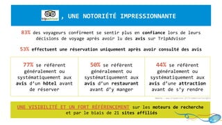 Source : www.tripadvisor.fr/TripAdvisorInsights
, UNE NOTORIÉTÉ IMPRESSIONNANTE
77% se réfèrent
généralement ou
systématiquement aux
avis d’un hôtel avant
de réserver
50% se réfèrent
généralement ou
systématiquement aux
avis d’un restaurant
avant d’y manger
44% se réfèrent
généralement ou
systématiquement aux
avis d’une attraction
avant de s’y rendre
83% des voyageurs confirment se sentir plus en confiance lors de leurs
décisions de voyage après avoir lu des avis sur TripAdvisor
53% effectuent une réservation uniquement après avoir consulté des avis
UNE VISIBILITÉ ET UN FORT RÉFÉRENCEMENT sur les moteurs de recherche
et par le biais de 21 sites affiliés
 