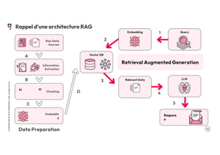 .15
LA
GROSSE
CONF
BY
OCTO
TECHNOLOGY
©
2024
-
All
rights
reserved
Rappel d’une architecture RAG
Raw Data
Sources
Information
Extraction
Chunking
“ ”
Embeddin
g
A
B
C
D
Data Preparation
Retrieval Augmented Generation
Relevant Data LLM
Respons
e
3
4
5
Embedding Query
1
2
Embedding Query
Vector DB
 