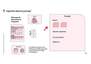 .16
LA
GROSSE
CONF
BY
OCTO
TECHNOLOGY
©
2024
-
All
rights
reserved
Injection dans le prompt
Vector DB
top_k
Query Prompt
Context
Question: {questions}
Format: {format}
Response:...
Découpe du
document en
fragment
La taille des fragments est
limitée par la taille du prompt,
et par les limites de l’algo
d’embedding
 