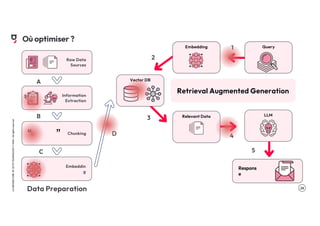 .28
LA
GROSSE
CONF
BY
OCTO
TECHNOLOGY
©
2024
-
All
rights
reserved
Raw Data
Sources
Information
Extraction
Chunking
“ ”
Embeddin
g
A
B
C
D
Data Preparation
Retrieval Augmented Generation
Relevant Data LLM
Respons
e
3
4
5
Embedding Query
1
2
Embedding Query
Vector DB
Où optimiser ?
 