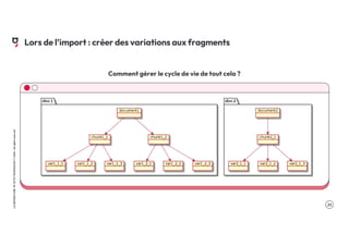 .33
LA
GROSSE
CONF
BY
OCTO
TECHNOLOGY
©
2024
-
All
rights
reserved
Lors de l’import : créer des variations aux fragments
Comment gérer le cycle de vie de tout cela ?
 