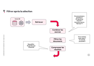 .34
LA
GROSSE
CONF
BY
OCTO
TECHNOLOGY
©
2024
-
All
rights
reserved
Filtrer après la sélection
Vector DB
Retriever
Combiner les
sources
On pose plusieurs
questions ?
On ajoute les
résumés ?
Une autre source
“full-text” ?
Filtrer les
documents
Avec certains
meta-data ?
Un seuil de
proximité ?
Compresser les
résultats
Requalifier.
Ne garder que
l’essentiel
 