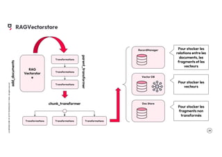 .39
LA
GROSSE
CONF
BY
OCTO
TECHNOLOGY
©
2024
-
All
rights
reserved
RAGVectorstore
RAG
Vectorstor
e Vector DB
RecordManager
Doc Store
Pour stocker les
fragments non
transformés
Pour stocker les
vecteurs
Pour stocker les
relations entre les
documents, les
fragments et les
vecteurs
Transformations
Transformations
Transformations
parent_transformer
Transformations Transformations Transformations
chunk_transformer
add_documents
 