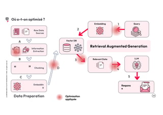 .40
LA
GROSSE
CONF
BY
OCTO
TECHNOLOGY
©
2024
-
All
rights
reserved
Où a-t-on optimisé ?
Raw Data
Sources
Information
Extraction
Chunking
“ ”
Embeddin
g
A
B
C
D
Data Preparation
Retrieval Augmented Generation
Relevant Data LLM
Respons
e
3
4
5
Embedding Query
1
2
Embedding Query
Vector DB
Optimisation
appliquée
 