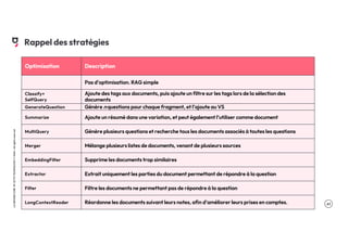 .41
LA
GROSSE
CONF
BY
OCTO
TECHNOLOGY
©
2024
-
All
rights
reserved
Rappel des stratégies
Optimisation Description
Pas d’optimisation. RAG simple
Classify+
SelfQuery
Ajoute des tags aux documents, puis ajoute un filtre sur les tags lors de la sélection des
documents
GenerateQuestion Génère n questions pour chaque fragment, et l’ajoute au VS
Summarize Ajoute un résumé dans une variation, et peut également l’utiliser comme document
MultiQuery Génère plusieurs questions et recherche tous les documents associés à toutes les questions
Merger Mélange plusieurs listes de documents, venant de plusieurs sources
EmbeddingFilter Supprime les documents trop similaires
Extractor Extrait uniquement les parties du document permettant de répondre à la question
Filter Filtre les documents ne permettant pas de répondre à la question
LongContextReoder Réordonne les documents suivant leurs notes, afin d’améliorer leurs prises en comptes.
 