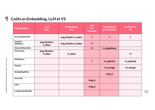.42
LA
GROSSE
CONF
BY
OCTO
TECHNOLOGY
©
2024
-
All
rights
reserved
Coûts en Embedding, LLM et VS
Optimisation
LLM
Maj
Embedding
MaJ
LLM
Par
Requête
Embedding
par Requêtes
Recherche
VS
Pas d’optimisation avg_thunks x n_docs 1 1 1
Classify+
SelfQuery
avg_thunks x
n_docs
avg_thunks x n_docs +1
GenerateQuestion +1 +n_questions
Summarize avg_thunks x
n_docs +n_docs +1
MultiQuery
1 +n_queries +n_queries
Merger
+n_merge +n_merge
EmbeddingFilter
+top_k
Extractor
+top_k
Filter
+top_k
LongContextReoder
 