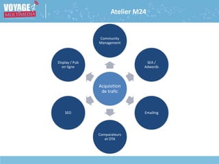 Acquisition
de trafic
Community
Management
SEA /
Adwords
Emailing
Comparateurs
et OTA
SEO
Display / Pub
en ligne
Atelier M24
 