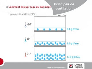 Principes de
Comment enlever l’eau du bâtiment
                                      ventilation
Hygrométrie relative : 70 %
                                          1м³ d’air


                  -20°
                                                       0,4 g d’eau


                  0°
                                                       2,6 g d’eau


                  25°
                                                       13,9 g d’eau


                              www.tuffigorapidex.com
 