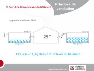 Principes de
     Calcul de l’eau enlevée du bâtiment
                                               ventilation


     Hygrométrie relative : 70 %



                         1м³ d’air                                         1м³ d’air
0°                                                      25°
                                     25 °
           2,6 g d’eau                                          13,9 g d’eau




           13,9 -2,6 = 11,3 g d’eau / m3 enlevés du bâtiment



                                       www.tuffigorapidex.com
 