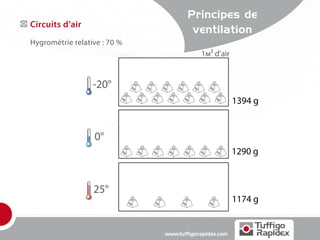 Principes de
Circuits d’air
                                      ventilation
Hygrométrie relative : 70 %
                                          1м³ d’air


                  -20°
                                                       1394 g


                  0°
                                                       1290 g



                  25°
                                                       1174 g


                              www.tuffigorapidex.com
 