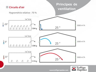 Principes de
       Circuits d’air
                                                     ventilation
       Hygrométrie relative : 70 %

                        1м³ d’air

-20°                                                                  5000 m3/h
                                    1394 g         25 °

                        1м³ d’air


 0°                                                                   5000 m3/h
                                                   25 °
                                    1290 g


                        1м³ d’air

25°                                                                   5000 m3/h

                                    1174 g
                                                   25 °


                                             www.tuffigorapidex.com
 