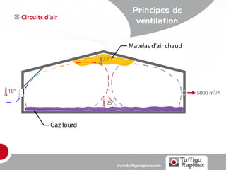 Principes de
      Circuits d’air
                                            ventilation


                                         Matelas d’air chaud
                             32°




10°                                                            5000 m³/h
                              25°



                 Gaz lourd




                                    www.tuffigorapidex.com
 
