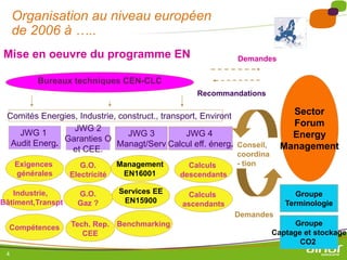 Organisation au niveau européen
     de 2006 à …..
Mise en oeuvre du programme EN                               Demandes

          Bureaux techniques CEN-CLC
                                                   Recommandations

 Comités Energies, Industrie, construct., transport, Environt               Sector
                                                                            Forum
                 JWG 2
    JWG 1                       JWG 3           JWG 4                       Energy
               Garanties O
  Audit Energ.               Managt/Serv Calcul eff. énerg. Conseil,      Management
                et CEE.
                                                             coordina
     Exigences        G.O.       Management      Calculs     - tion
     générales     Electricité    EN16001      descendants

   Industrie,        G.O.        Services EE    Calculs                       Groupe
Bâtiment,Transpt     Gaz ?        EN15900      ascendants                  Terminologie
                                                             Demandes
                   Tech. Rep. Benchmarking                                    Groupe
  Compétences
                      CEE                                               Captage et stockage
                                                                               CO2
 4
 