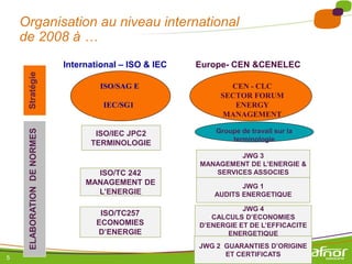Organisation au niveau international
    de 2008 à …
                             International – ISO & IEC   Europe- CEN &CENELEC
     Stratégie




                                     ISO/SAG E                  CEN - CLC
                                                              SECTOR FORUM
                                      IEC/SG1                    ENERGY
                                                              MANAGEMENT
     ELABORATION DE NORMES




                                    ISO/IEC JPC2             Groupe de travail sur la
                                                                 terminologie
                                   TERMINOLOGIE
                                                                  JWG 3
                                                         MANAGEMENT DE L’ENERGIE &
                                    ISO/TC 242              SERVICES ASSOCIES
                                  MANAGEMENT DE                    JWG 1
                                    L’ENERGIE               AUDITS ENERGETIQUE

                                                                    JWG 4
                                     ISO/TC257              CALCULS D’ECONOMIES
                                    ECONOMIES            D’ENERGIE ET DE L’EFFICACITE
                                    D’ENERGIE                   ENERGETIQUE
                                                         JWG 2 GUARANTIES D’ORIGINE
5
                                                               ET CERTIFICATS
 