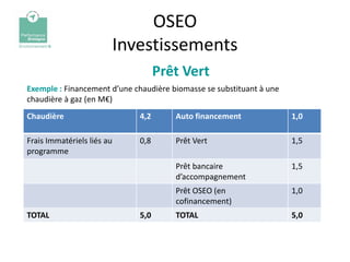 OSEO
                            Investissements
                                     Prêt Vert
Exemple : Financement d’une chaudière biomasse se substituant à une
chaudière à gaz (en M€)
Chaudière                      4,2      Auto financement              1,0

Frais Immatériels liés au      0,8      Prêt Vert                     1,5
programme
                                        Prêt bancaire                 1,5
                                        d’accompagnement
                                        Prêt OSEO (en                 1,0
                                        cofinancement)
TOTAL                          5,0      TOTAL                         5,0
 
