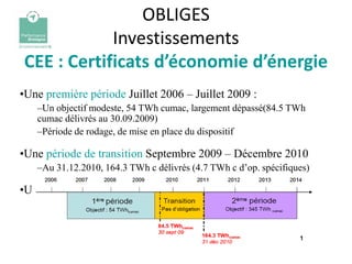 OBLIGES
            Investissements
CEE : Certificats d’économie d’énergie
•Une première période Juillet 2006 – Juillet 2009 :
   –Un objectif modeste, 54 TWh cumac, largement dépassé(84.5 TWh
   cumac délivrés au 30.09.2009)
   –Période de rodage, de mise en place du dispositif

•Une période de transition Septembre 2009 – Décembre 2010
   –Au 31.12.2010, 164.3 TWh c délivrés (4.7 TWh c d’op. spécifiques)

•Une seconde période Janvier 2011 – Décembre 2013 :
 