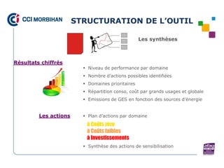 STRUCTURATION DE L’OUTIL

                                                   Les synthèses



Résultats chiffrés
                          Niveau de performance par domaine
                          Nombre d’actions possibles identifiées
                          Domaines prioritaires
                          Répartition conso, coût par grands usages et globale
                          Emissions de GES en fonction des sources d’énergie


         Les actions      Plan d’actions par domaine
                          à Coûts zéro
                          à Coûts faibles
                          à Investissements
                          Synthèse des actions de sensibilisation
 