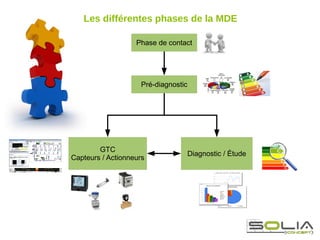 Les différentes phases de la MDE

                   Phase de contact




                     Pré-diagnostic




        GTC
                                      Diagnostic / Étude
Capteurs / Actionneurs
 