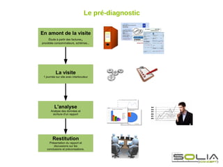 Le pré-diagnostic

En amont de la visite
   Étude à partir des factures,
procédés consommateurs, schémas...




           La visite
 1 journée sur site avec interlocuteur




         L'analyse
       Analyse des données et
        écriture d'un rapport




        Restitution
     Présentation du rapport et
        discussions sur les
   conclusions et préconisations.
 