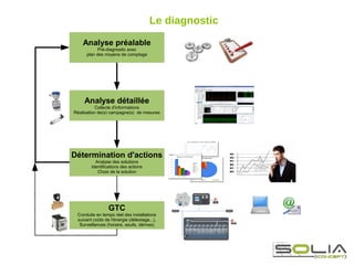 Le diagnostic
    Analyse préalable
           Pré-diagnostic avec
      plan des moyens de comptage




     Analyse détaillée
           Collecte d'informations
Réalisation de(s) campagne(s) de mesures




Détermination d'actions
          Analyse des solutions
        Identifications des actions
           Choix de la solution




                 GTC
 Conduite en temps réel des installations
 suivant coûts de l'énergie (délestage...),
  Surveillances (horaire, seuils, dérives)
 