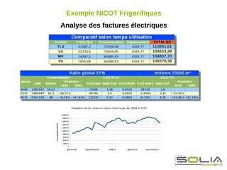Exemple NICOT Frigorifiques
Analyse des factures électriques
 