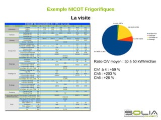 Exemple NICOT Frigorifiques
         La visite




                     Ratio C/V moyen : 30 à 50 kWh/m3/an

                     Ch1 à 4 : +59 %
                     Ch5 : +203 %
                     Ch6 : +26 %
 