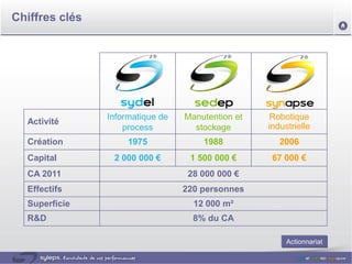 Chiffres clés




                Informatique de   Manutention et    Robotique
  Activité
                    process         stockage       industrielle
  Création           1975             1988            2006
  Capital        2 000 000 €       1 500 000 €      67 000 €
  CA 2011                          28 000 000 €
  Effectifs                       220 personnes
  Superficie                        12 000 m²
  R&D                               8% du CA

                                                        Actionnariat
 